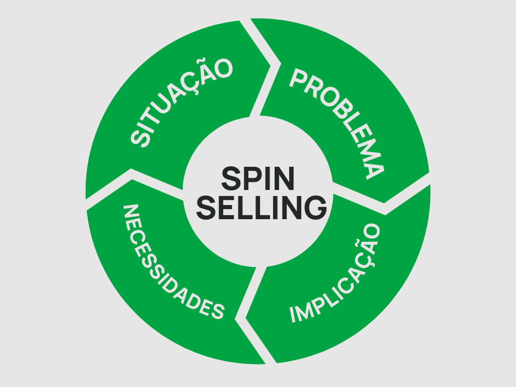 SPIN Selling: 7 Passos para Conduzir Reuniões Comerciais de Sucesso