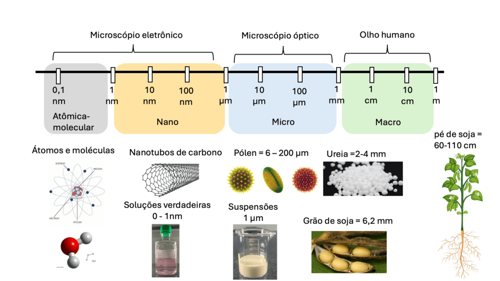 Nanotecnologia aplicada a Fertilizantes