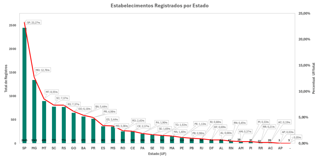 Indicadores MAPA: 6 Análises Reveladoras sobre Registros no SIPEAGRO